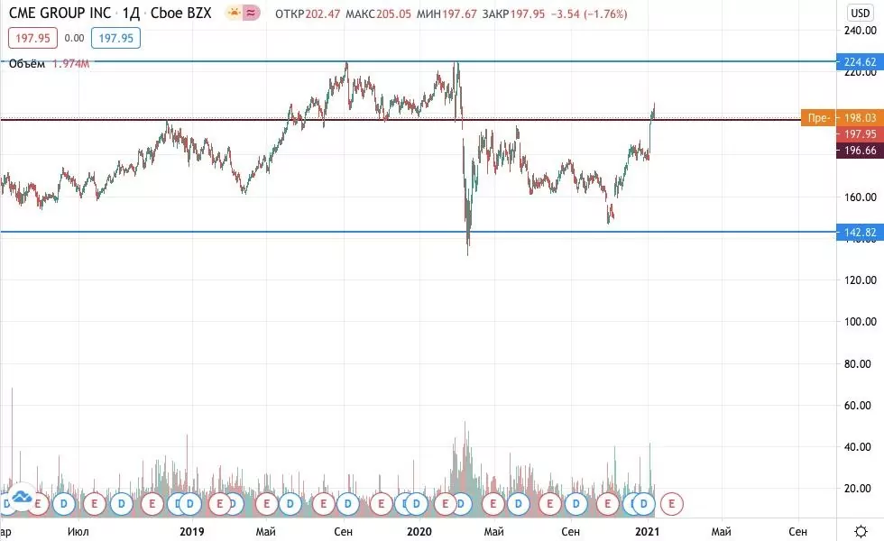 акции CME Group купить 