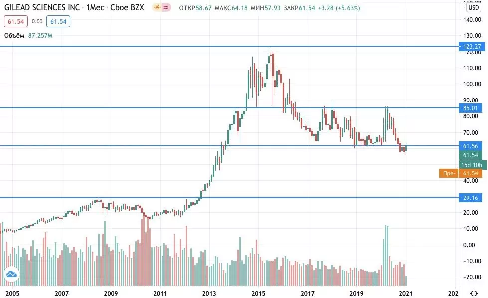 Где купить акции Gilead Sciences 