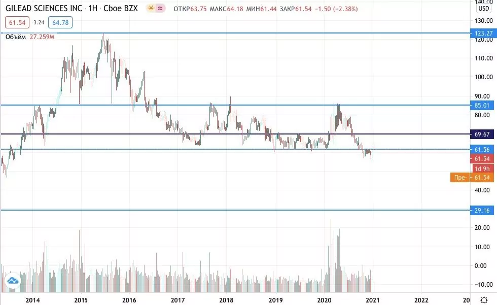 акции Gilead Sciences купить 