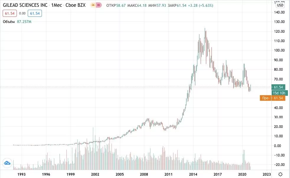 Как купить акции Gilead Sciences 