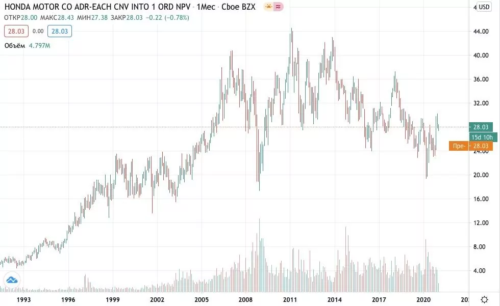 как купить акции Honda