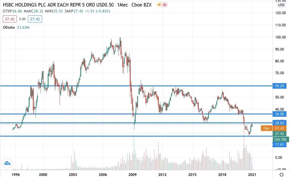 Где купить акции HSBC Holdings