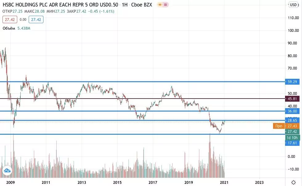 акции HSBC Holdings купить 