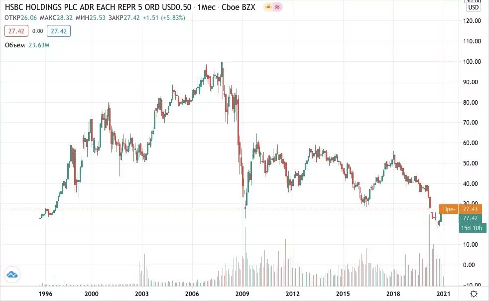 купить акции HSBC Holdings