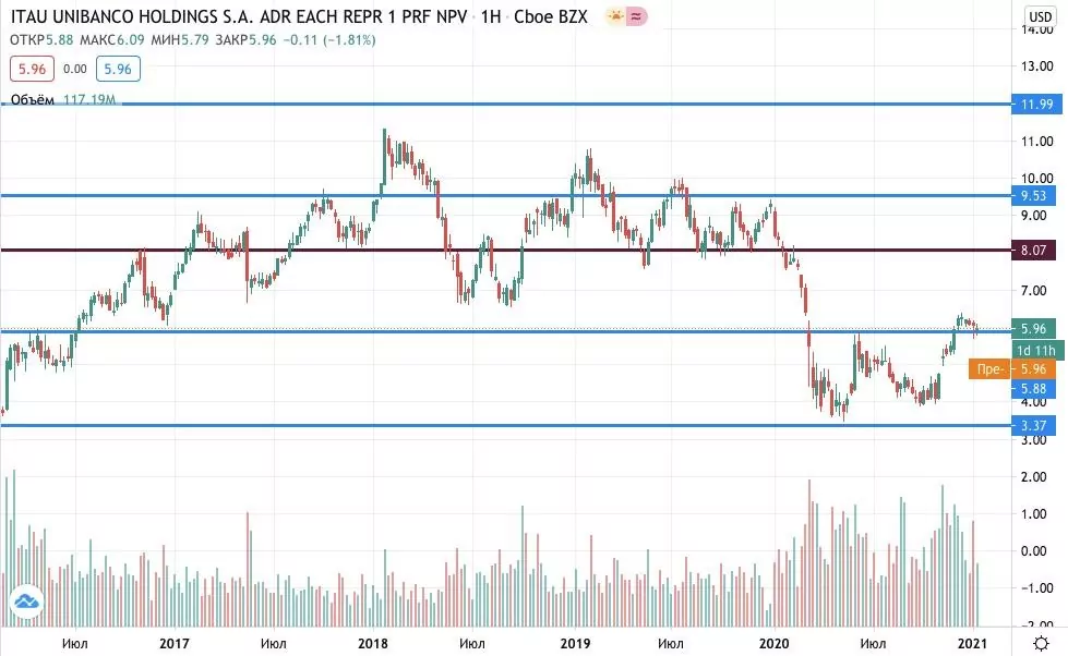 акции Itau Unibanco Holding купить
