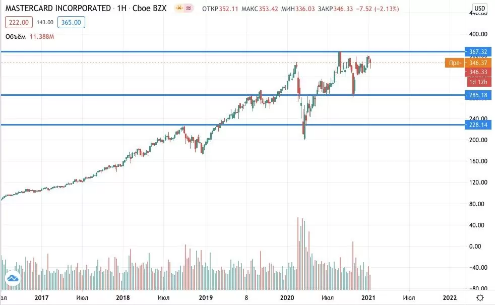 Где купить акции Mastercard