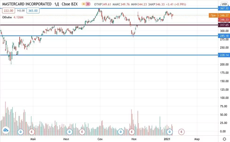 акции Mastercard купить