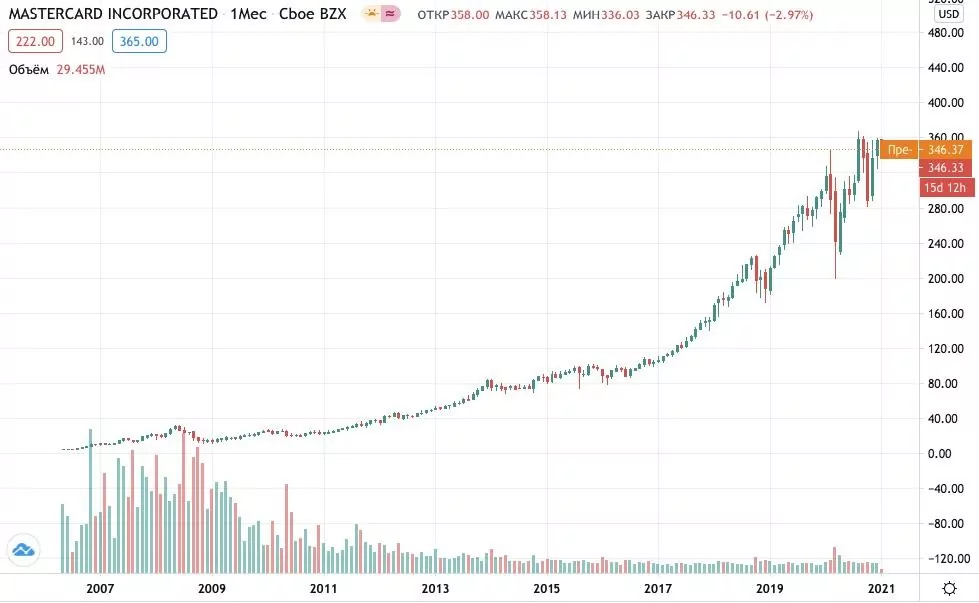 Как купить акции Mastercard
