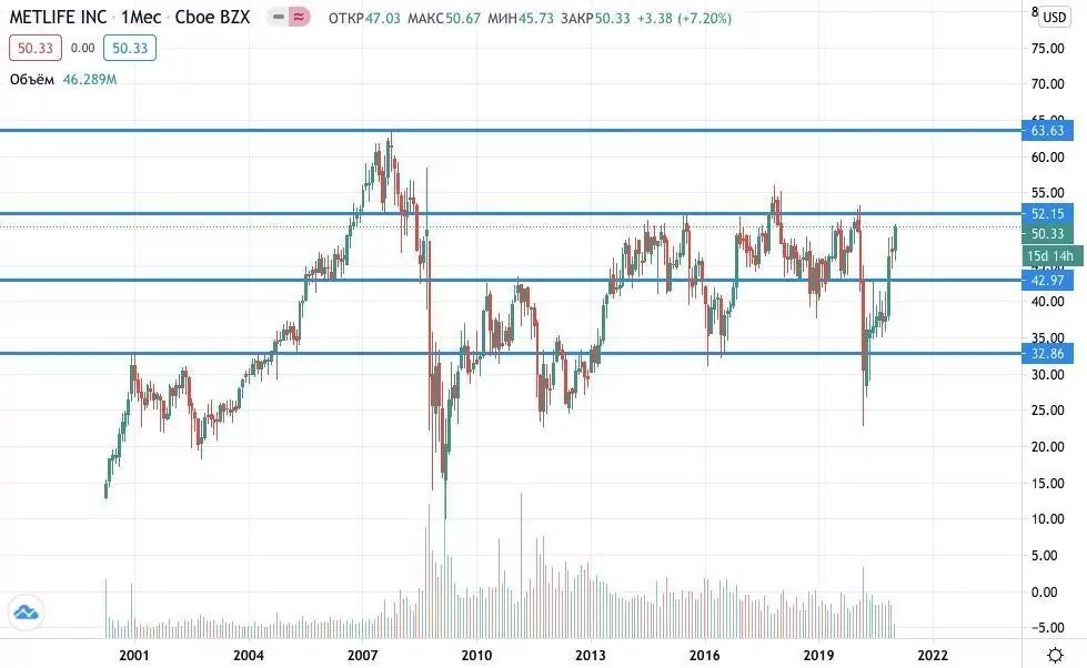 Где купить акции MetLife