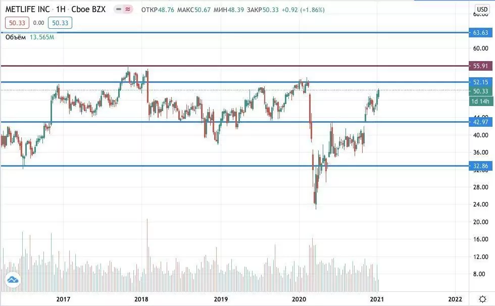 акции MetLife купить