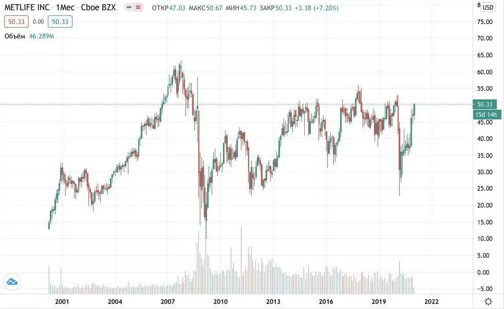 Как купить акции MetLife