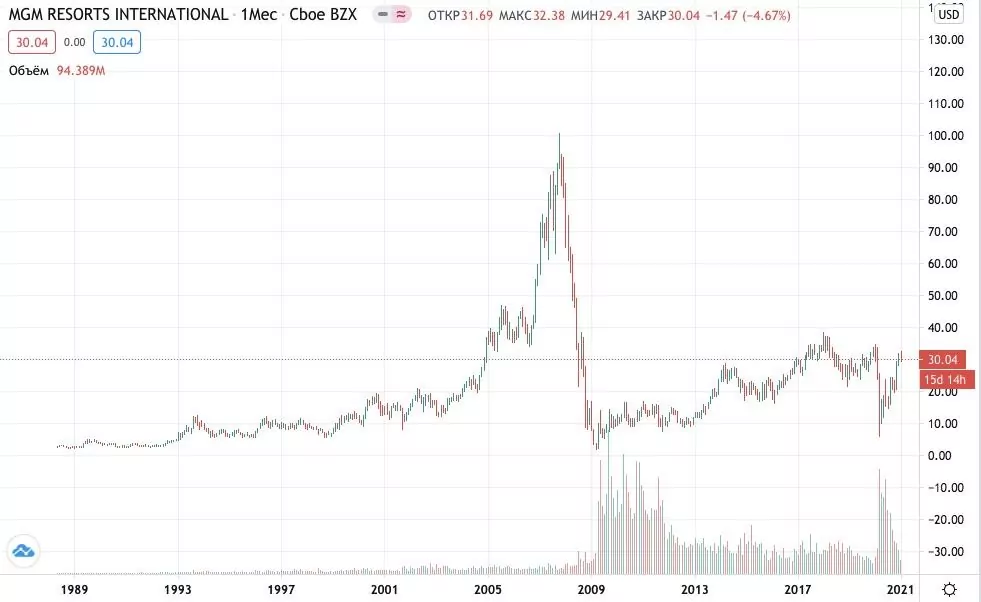 как купить акции MGM Resorts