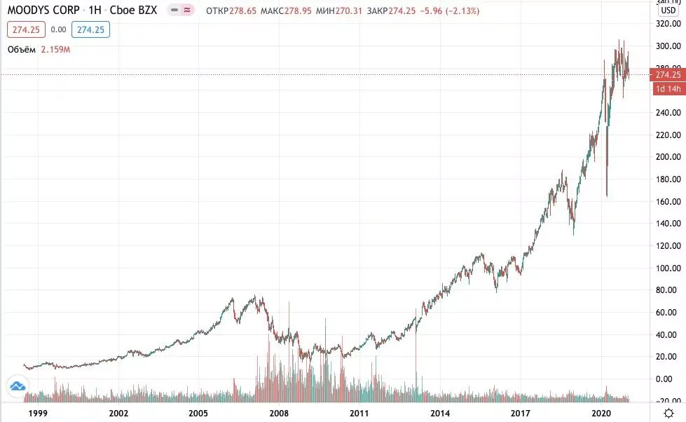 как купить акции Moody's Corp