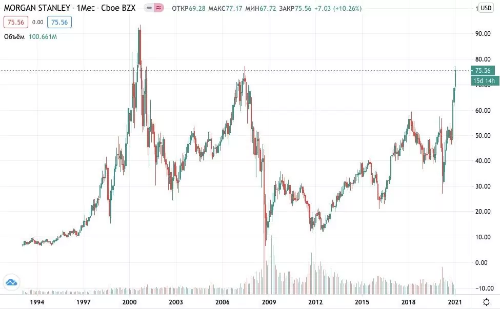 Как купить акции Morgan Stanley