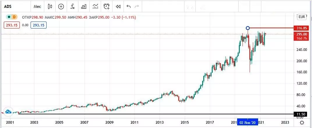 акции Адидас