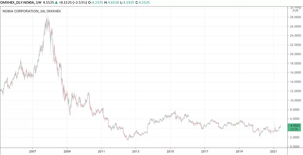 купить акции Нокиа