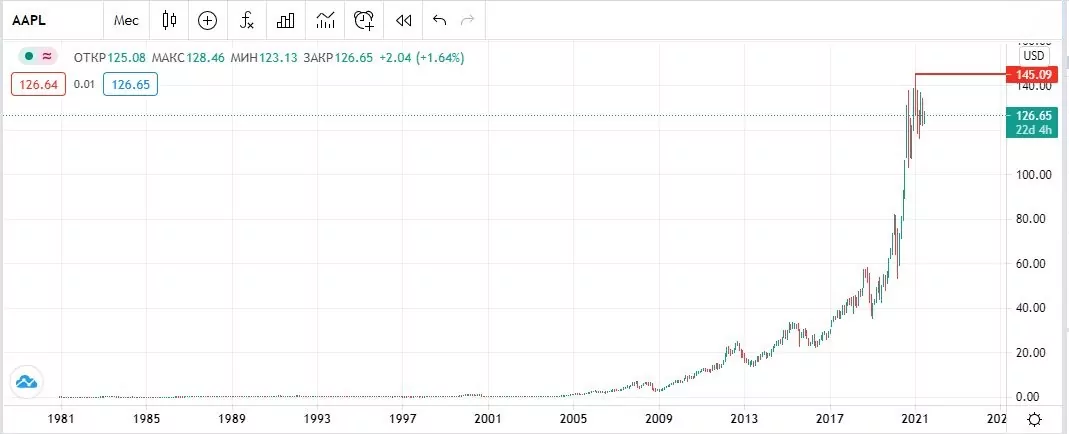 акции Apple