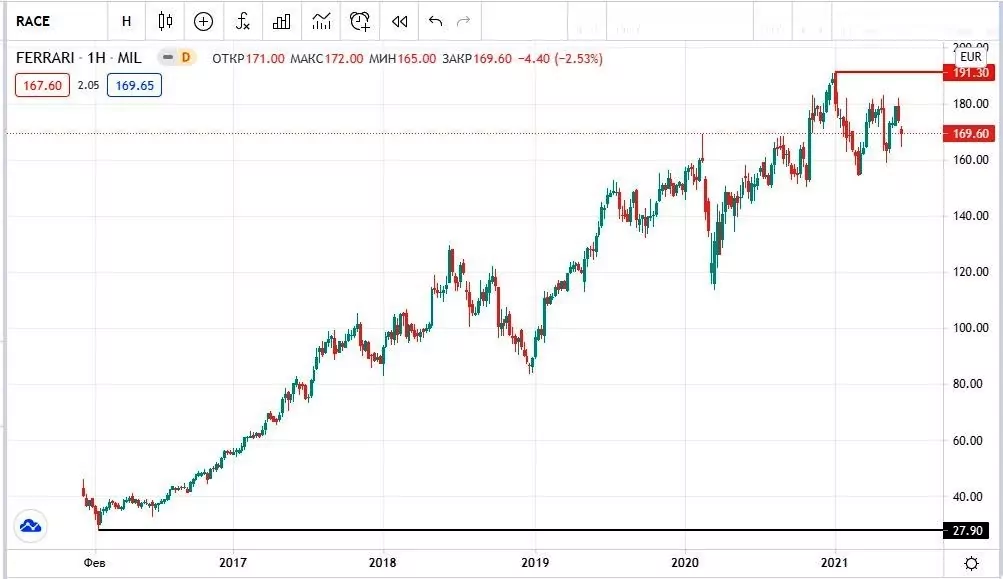 акции Ferrari