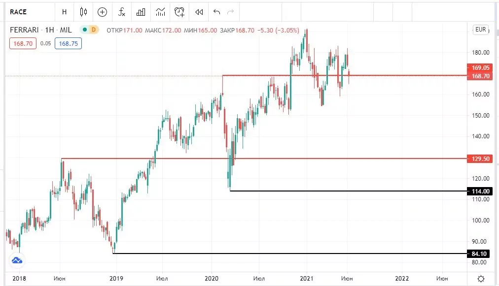 акции Феррари на бирже