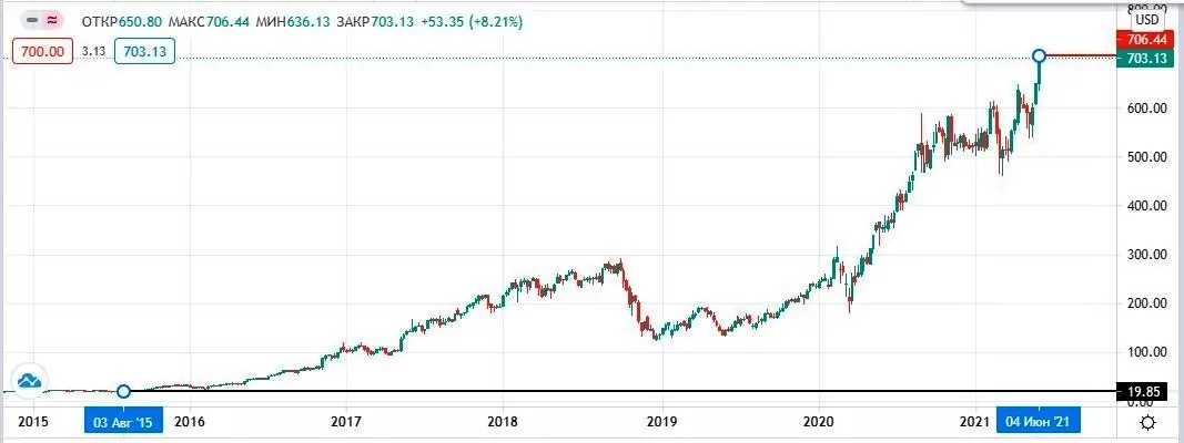 Nvidia. Акции