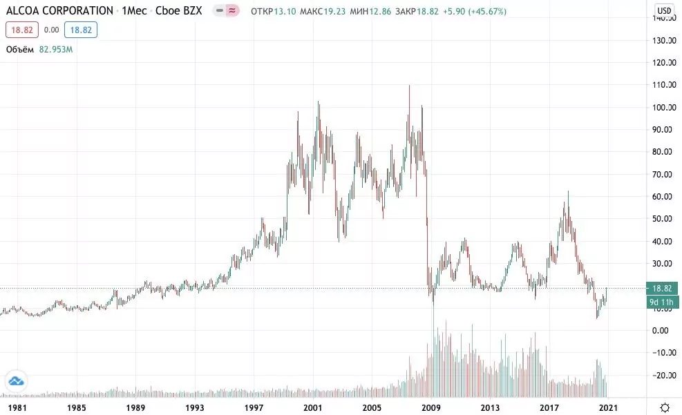 Alcoa. Акции