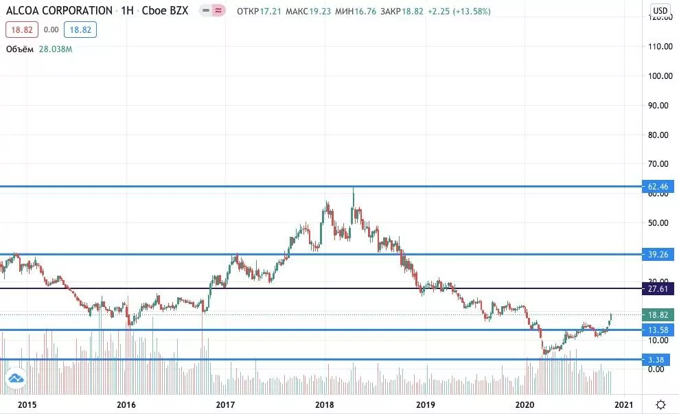 купить акции Alcoa