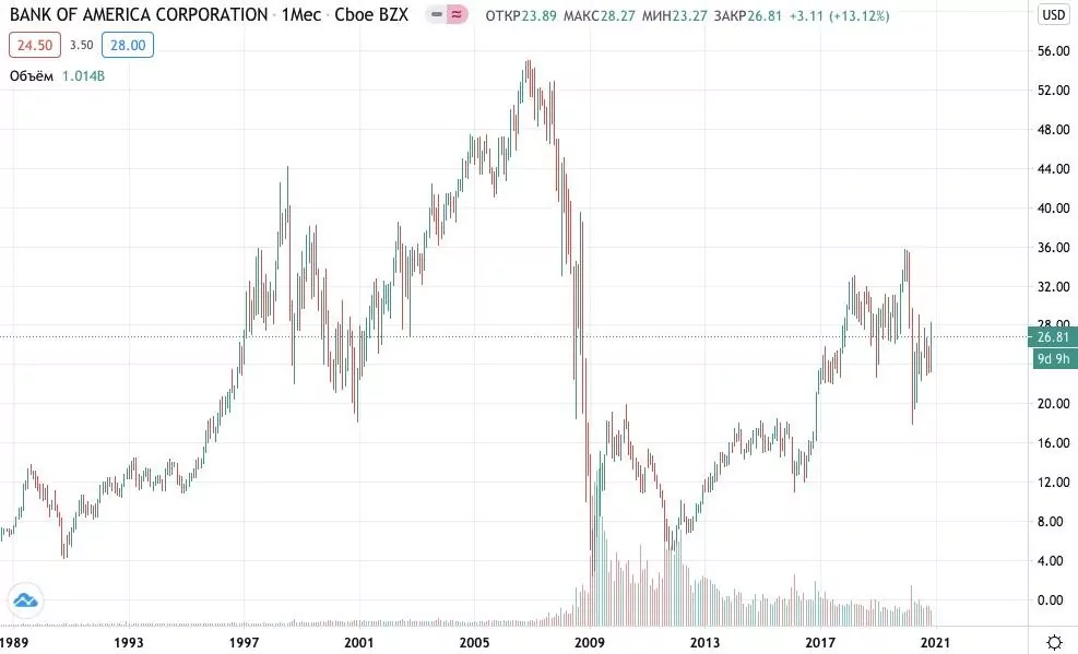 Bank of America. Акции