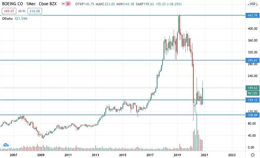 Как купить акции boeing
