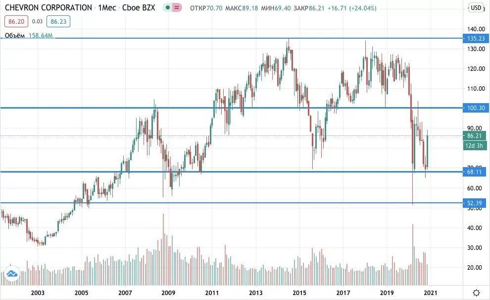 Как купить акции Chevron