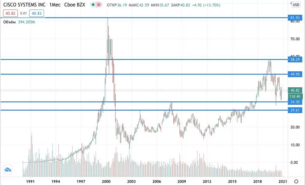 как купить акции Cisco