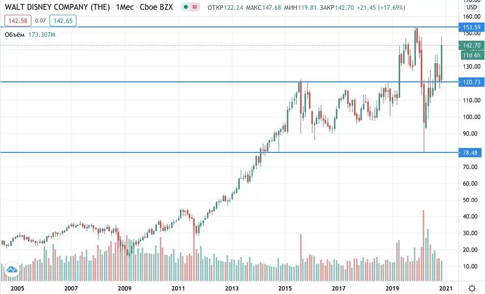 Как купить акции Disney