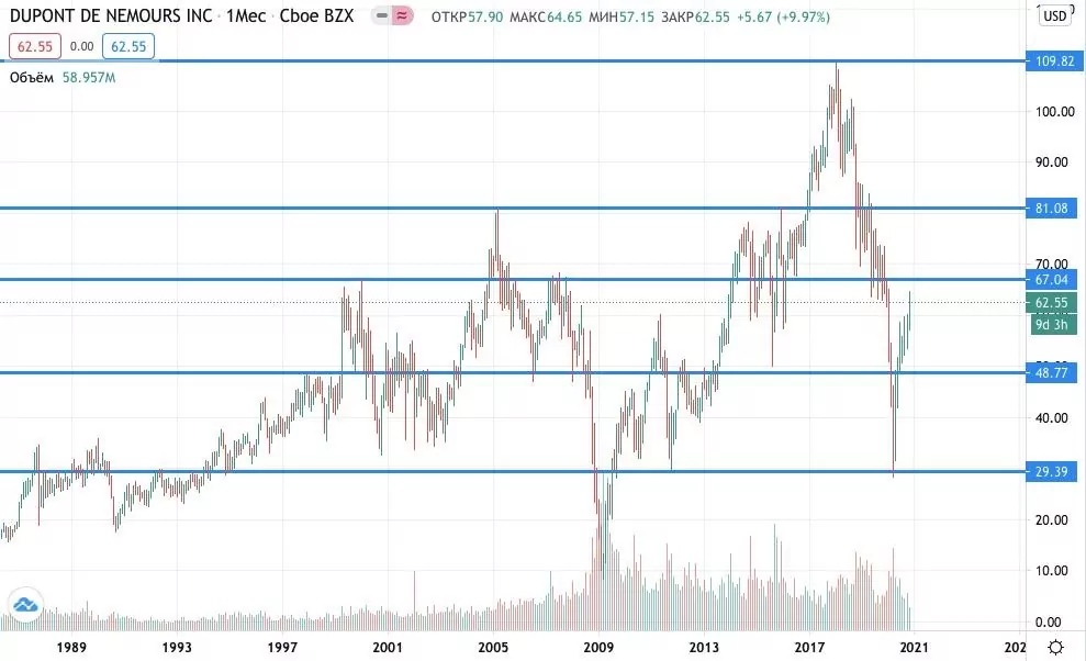 как купить акции DuPont de Nemours 