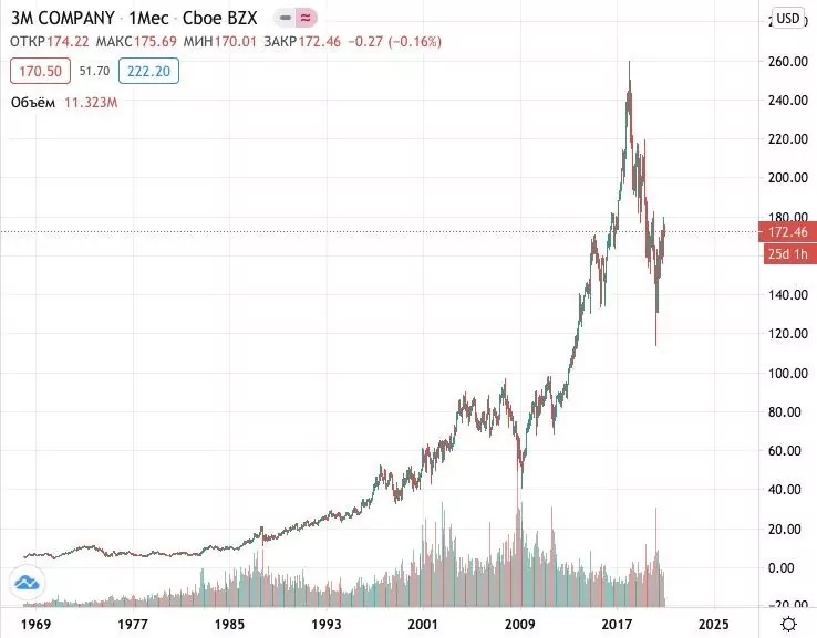Как купить акции 3M
