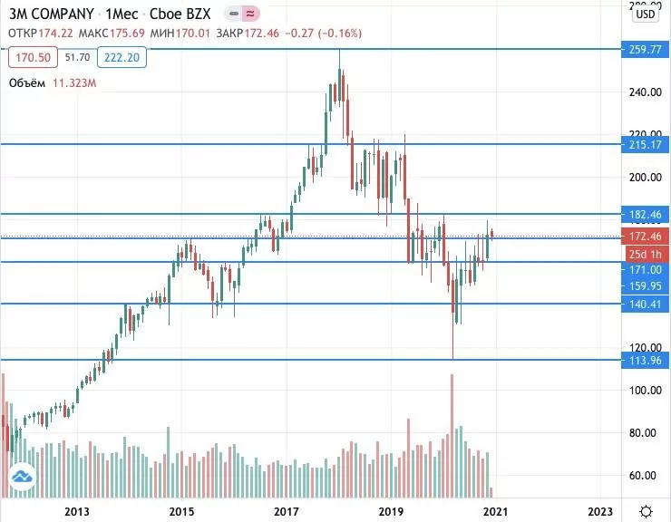 купить акции 3M