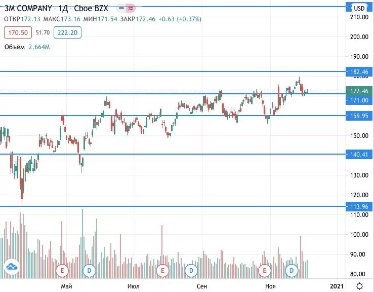 цена акций 3M