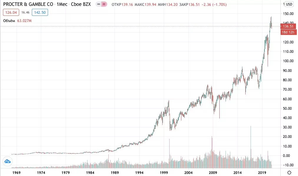 Как купить акции Procter & Gamble