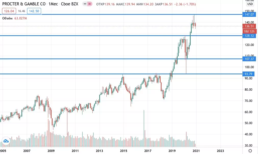 купить акции Procter & Gamble