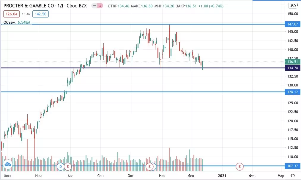 Цена акций Procter & Gamble