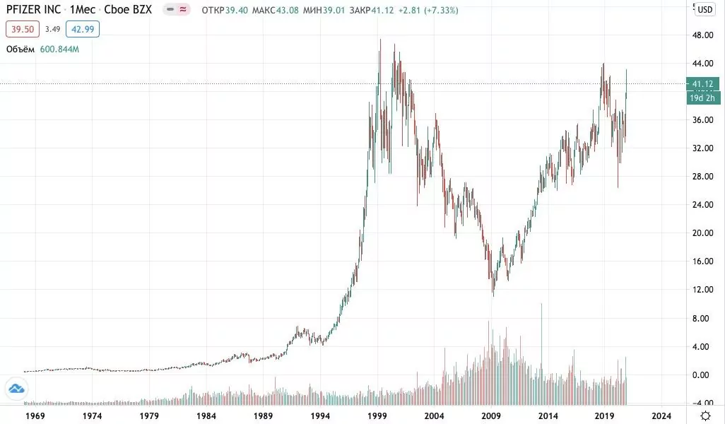 Как купить акции Pfizer