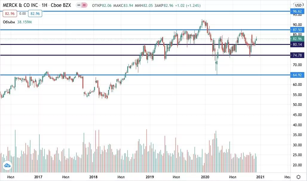 купить акции Merck & Co