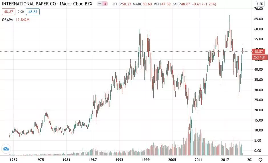 Как купить акции International Paper