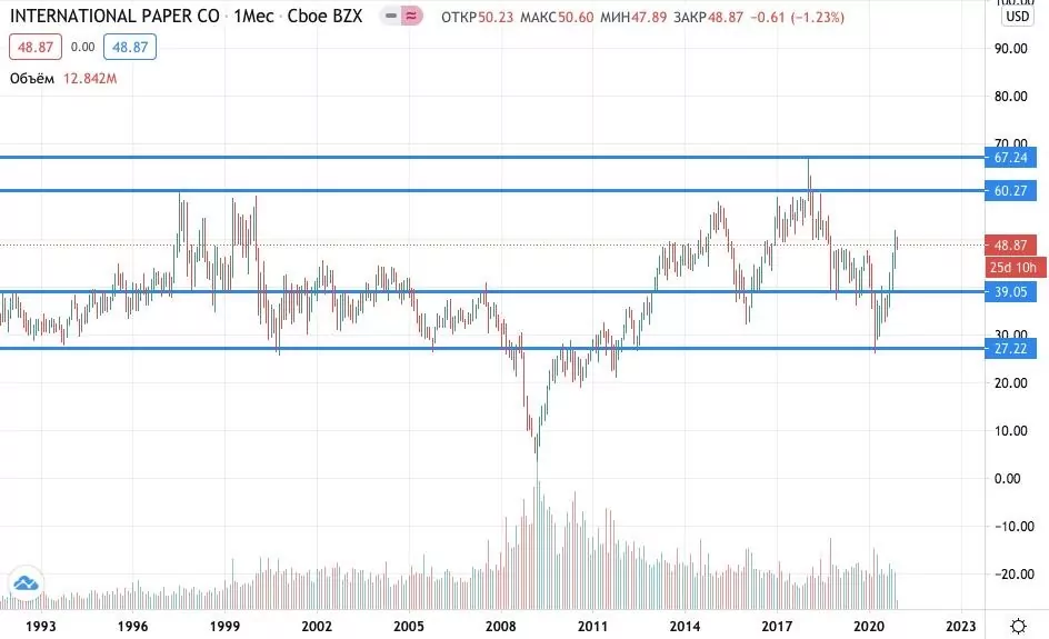 купить акции International Paper