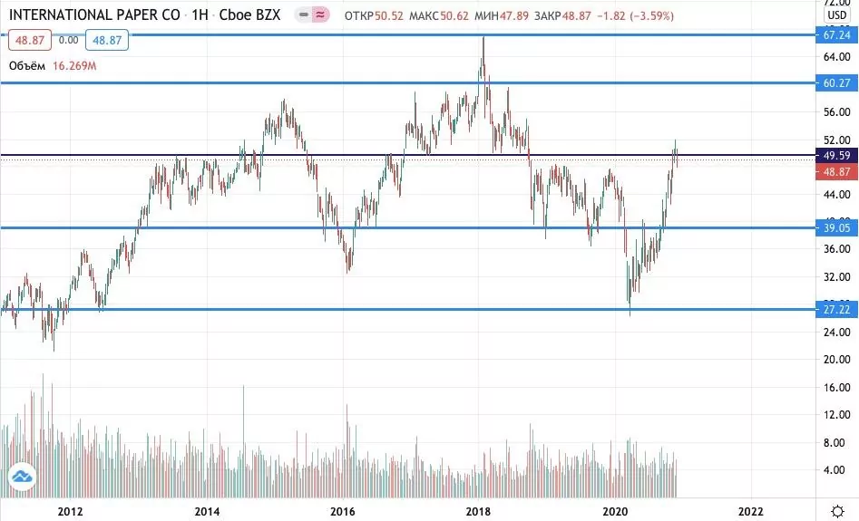 акции International Paper
