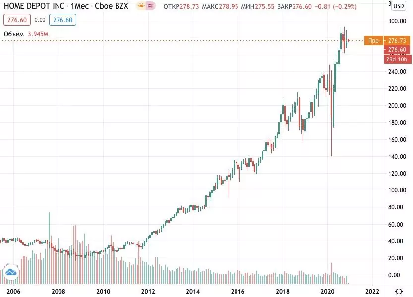 Как купить акции Home Depot