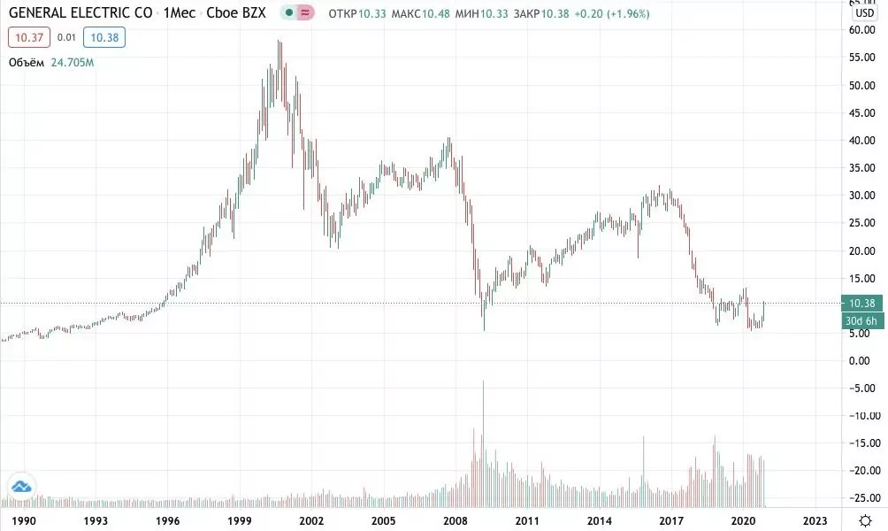 Как купить акции General Electric