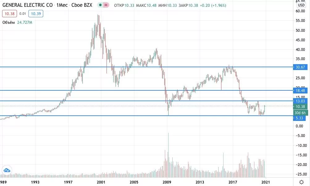 купить акции General Electric