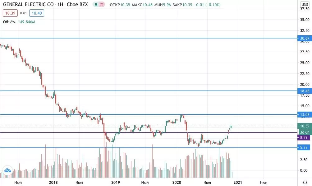 акции General Electric