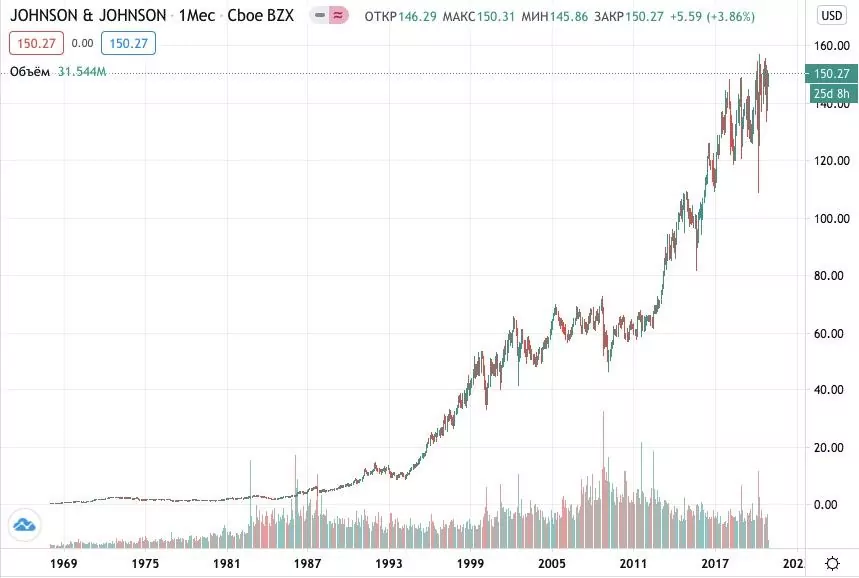 Как купить акции Johnson & Johnson