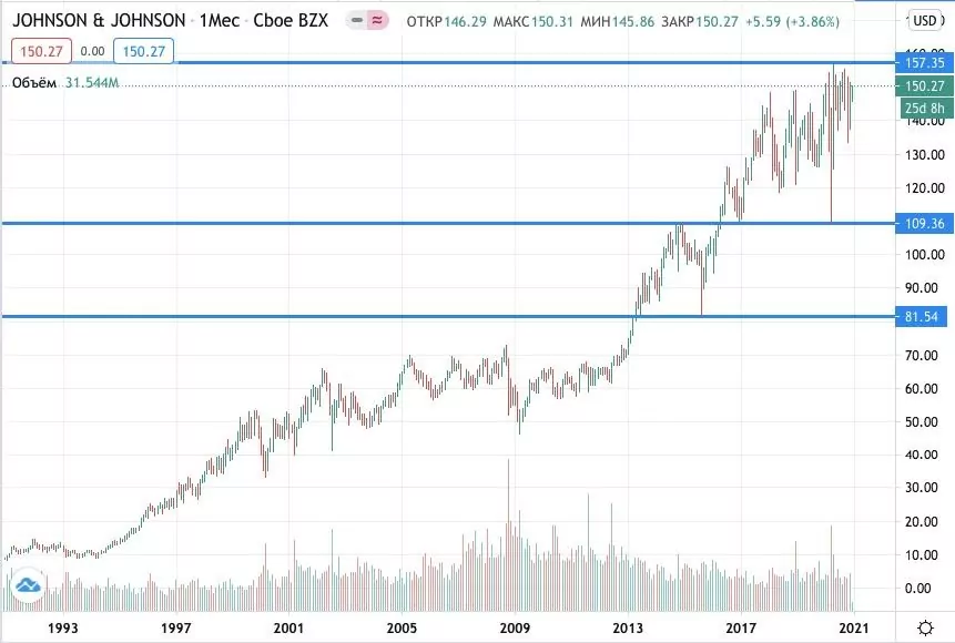 купить акции Johnson & Johnson