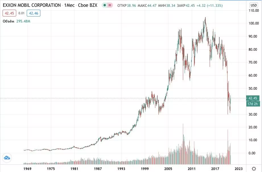 Как купить акции Exxon Mobil